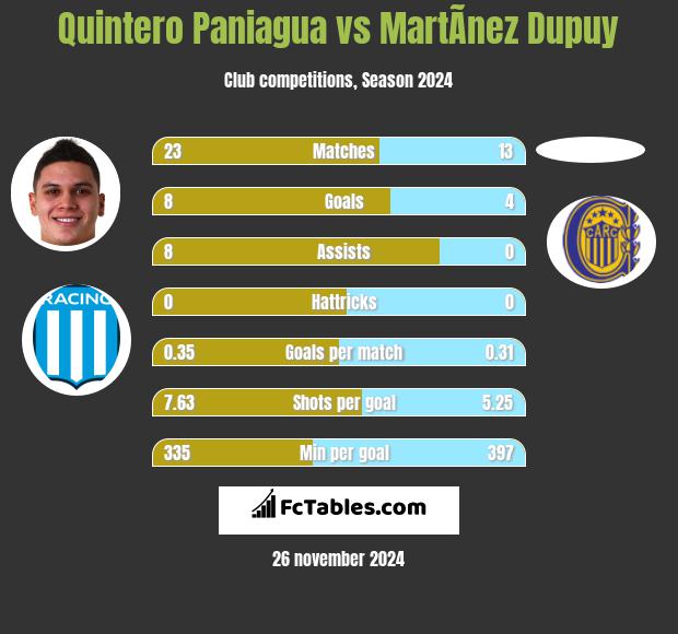 Quintero Paniagua vs MartÃ­nez Dupuy h2h player stats