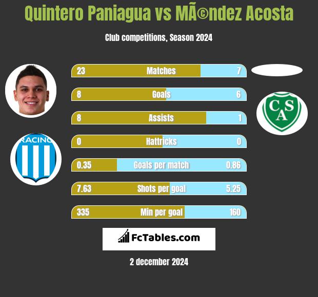 Quintero Paniagua vs MÃ©ndez Acosta h2h player stats