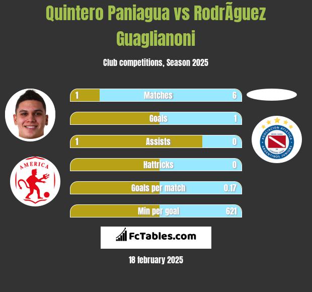 Quintero Paniagua vs RodrÃ­guez Guaglianoni h2h player stats