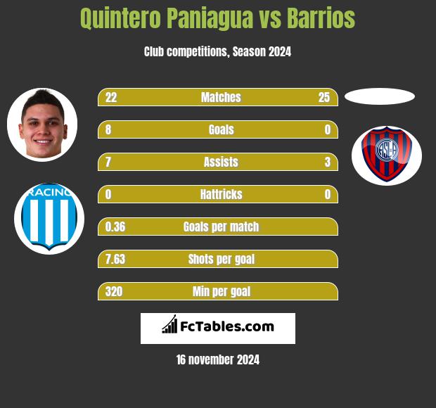 Quintero Paniagua vs Barrios h2h player stats