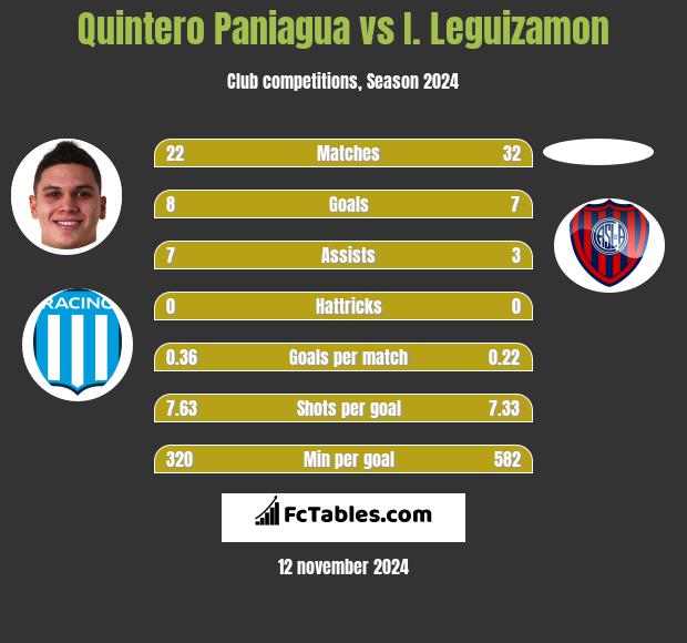 Quintero Paniagua vs I. Leguizamon h2h player stats