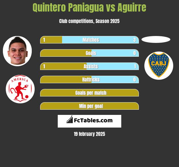 Quintero Paniagua vs Aguirre h2h player stats