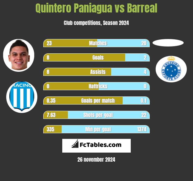 Quintero Paniagua vs Barreal h2h player stats