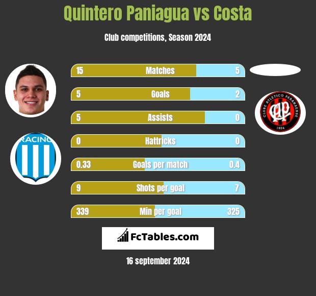 Quintero Paniagua vs Costa h2h player stats