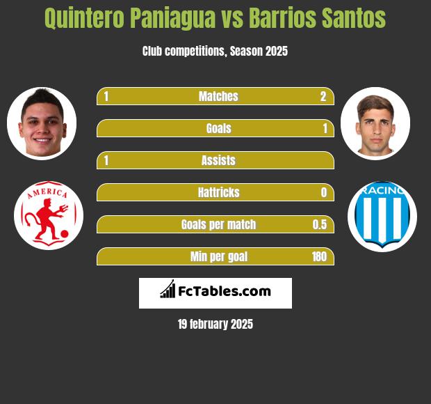 Quintero Paniagua vs Barrios Santos h2h player stats