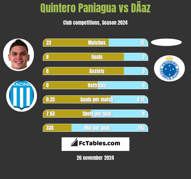 Quintero Paniagua vs DÃ­az h2h player stats