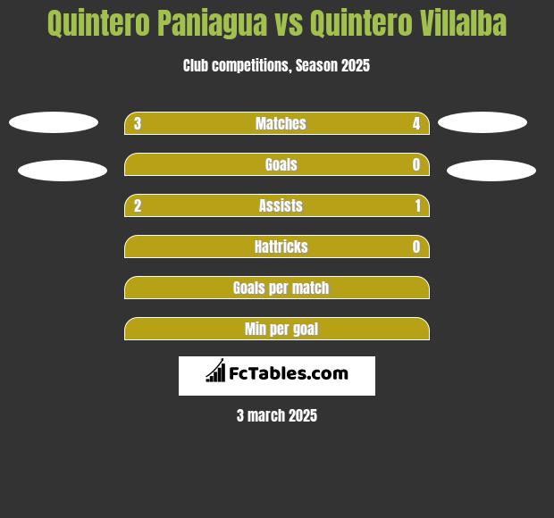 Quintero Paniagua vs Quintero Villalba h2h player stats