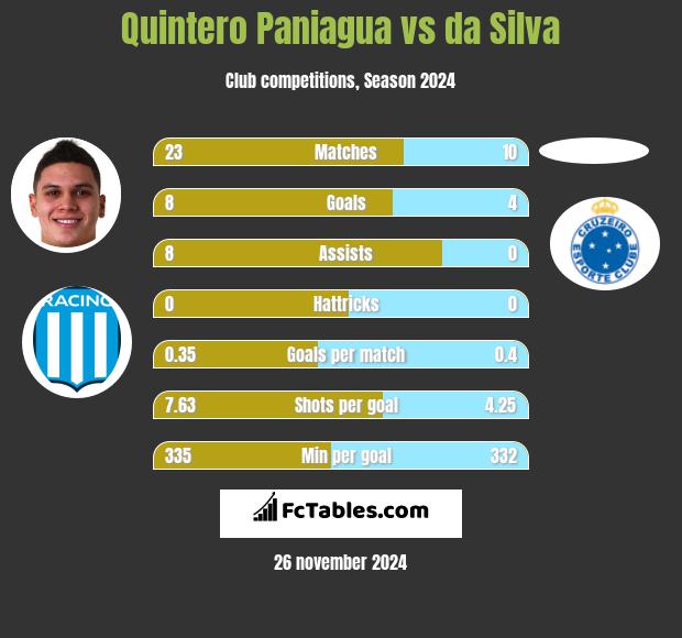 Quintero Paniagua vs da Silva h2h player stats