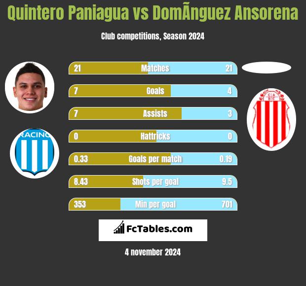 Quintero Paniagua vs DomÃ­nguez Ansorena h2h player stats