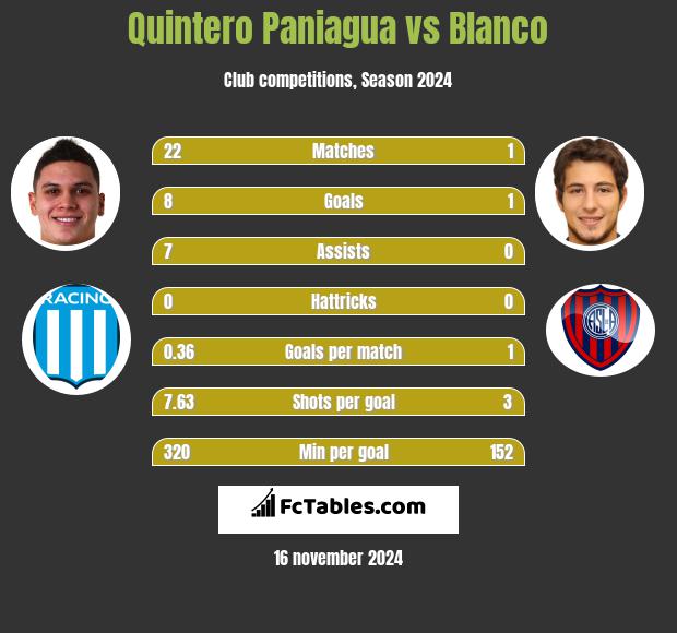 Quintero Paniagua vs Blanco h2h player stats