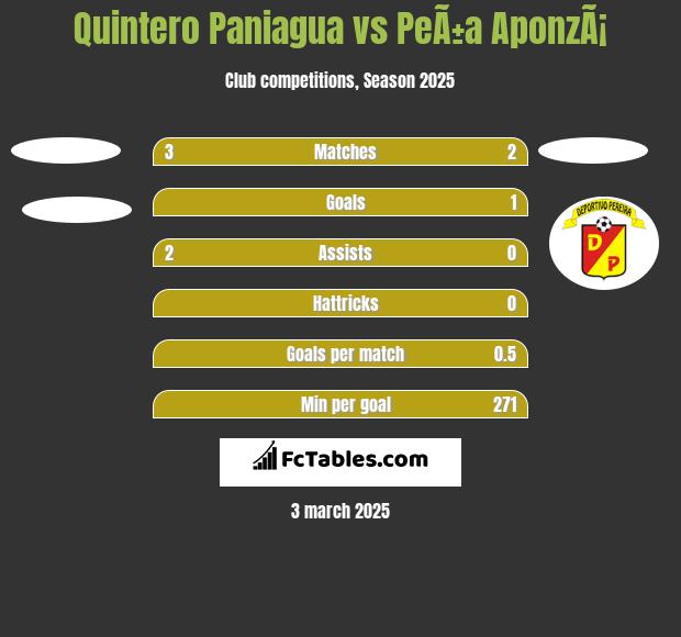 Quintero Paniagua vs PeÃ±a AponzÃ¡ h2h player stats