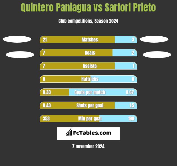 Quintero Paniagua vs Sartori Prieto h2h player stats