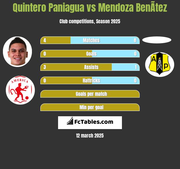 Quintero Paniagua vs Mendoza BenÃ­tez h2h player stats