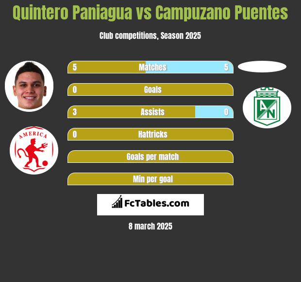 Quintero Paniagua vs Campuzano Puentes h2h player stats