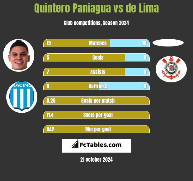 Quintero Paniagua vs de Lima h2h player stats