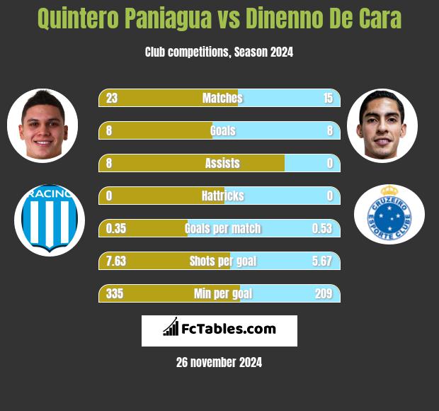 Quintero Paniagua vs Dinenno De Cara h2h player stats