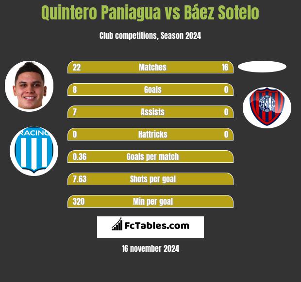 Quintero Paniagua vs Báez Sotelo h2h player stats