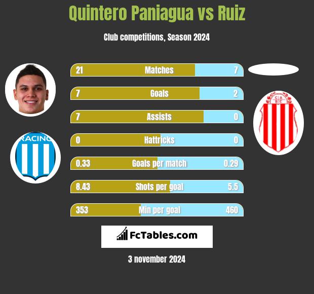 Quintero Paniagua vs Ruiz h2h player stats