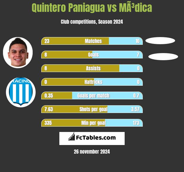 Quintero Paniagua vs MÃ³dica h2h player stats