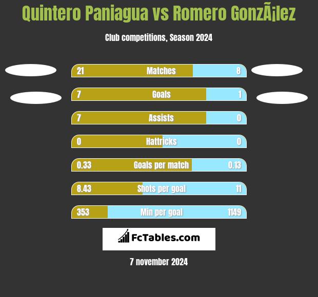 Quintero Paniagua vs Romero GonzÃ¡lez h2h player stats