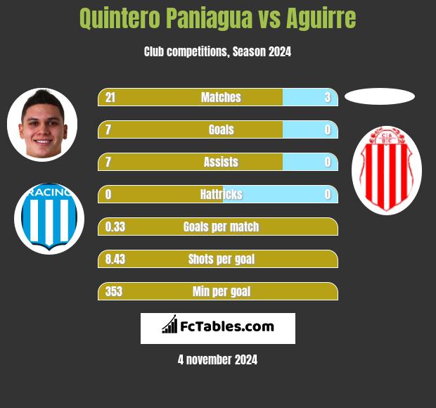 Quintero Paniagua vs Aguirre h2h player stats