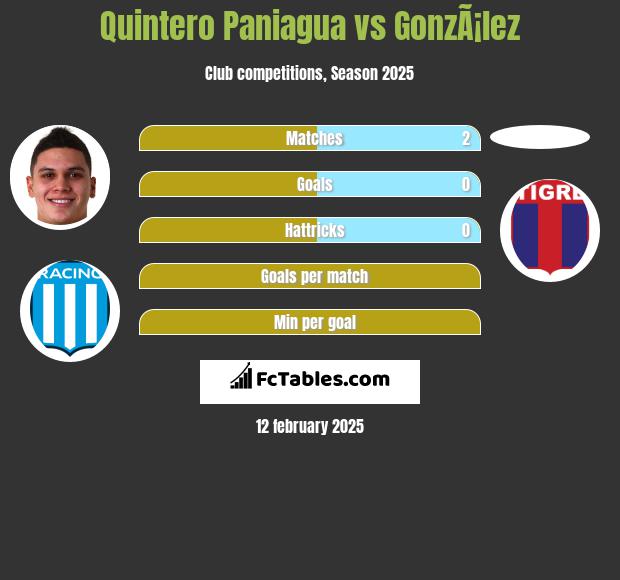 Quintero Paniagua vs GonzÃ¡lez h2h player stats