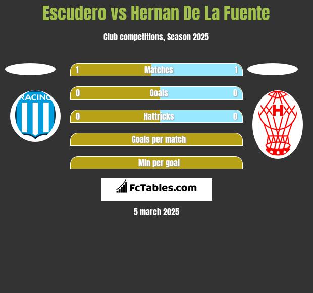 Escudero vs Hernan De La Fuente h2h player stats