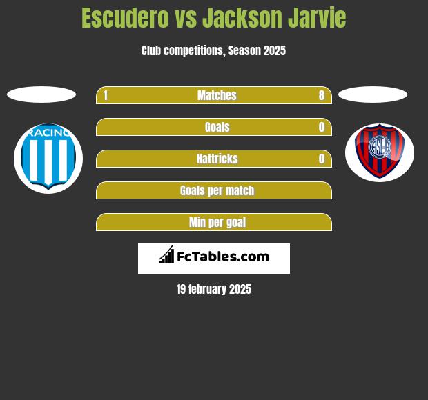 Escudero vs Jackson Jarvie h2h player stats