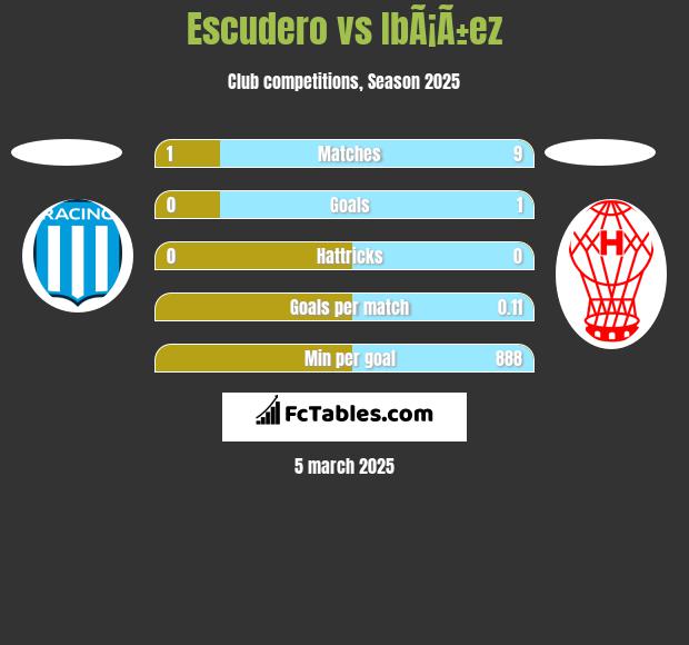 Escudero vs IbÃ¡Ã±ez h2h player stats