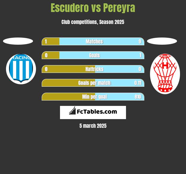 Escudero vs Pereyra h2h player stats