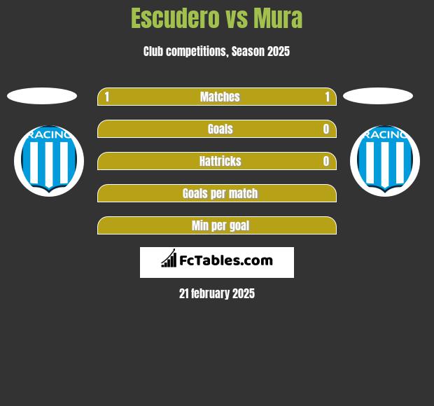 Escudero vs Mura h2h player stats