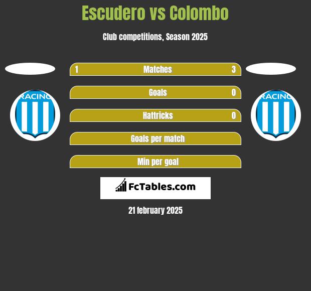 Escudero vs Colombo h2h player stats