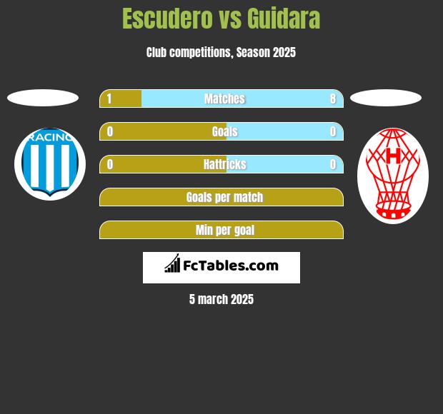 Escudero vs Guidara h2h player stats