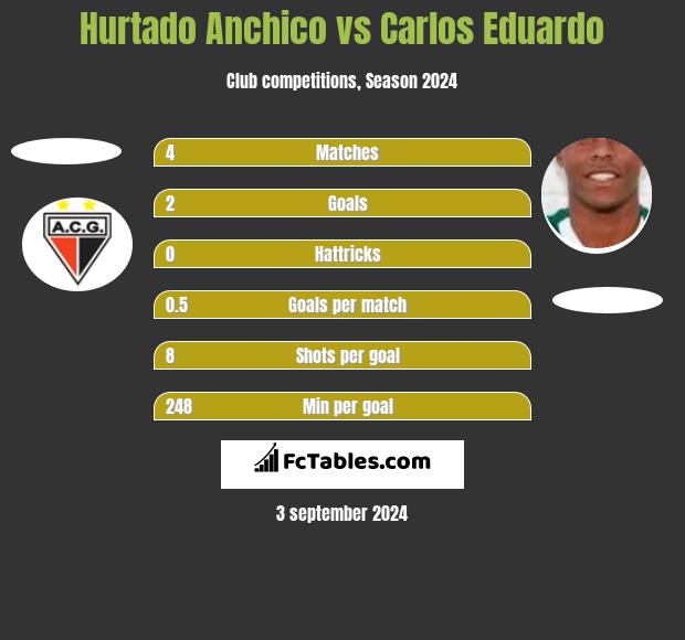 Hurtado Anchico vs Carlos Eduardo h2h player stats