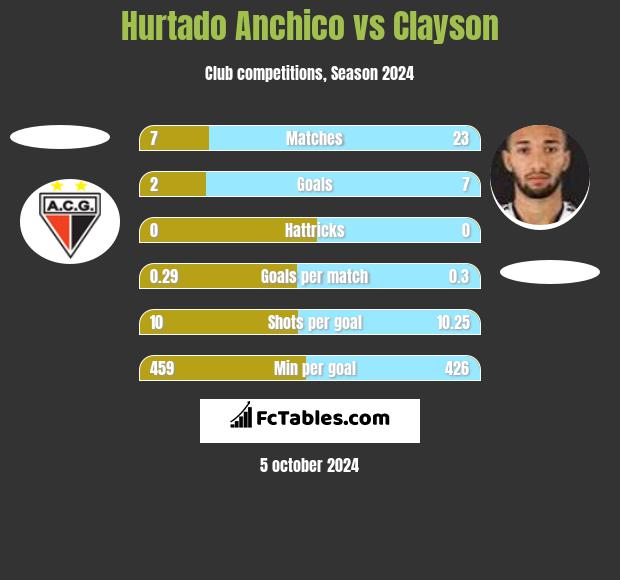 Hurtado Anchico vs Clayson h2h player stats