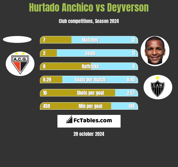 Hurtado Anchico vs Deyverson h2h player stats