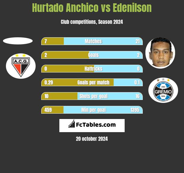 Hurtado Anchico vs Edenilson h2h player stats