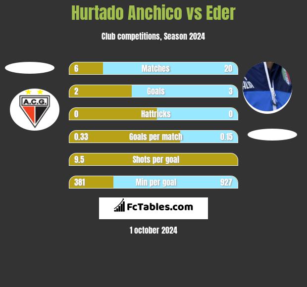 Hurtado Anchico vs Eder h2h player stats