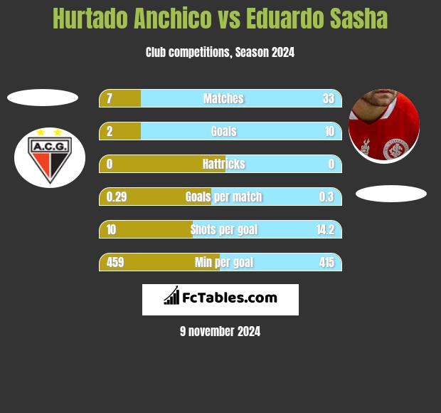 Hurtado Anchico vs Eduardo Sasha h2h player stats