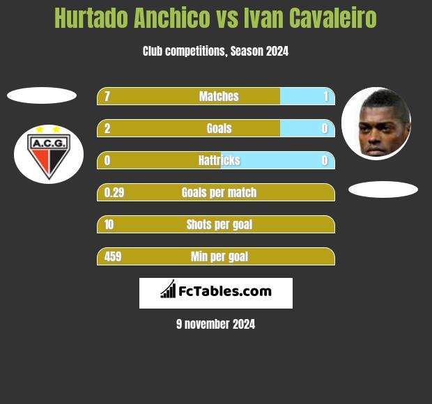 Hurtado Anchico vs Ivan Cavaleiro h2h player stats