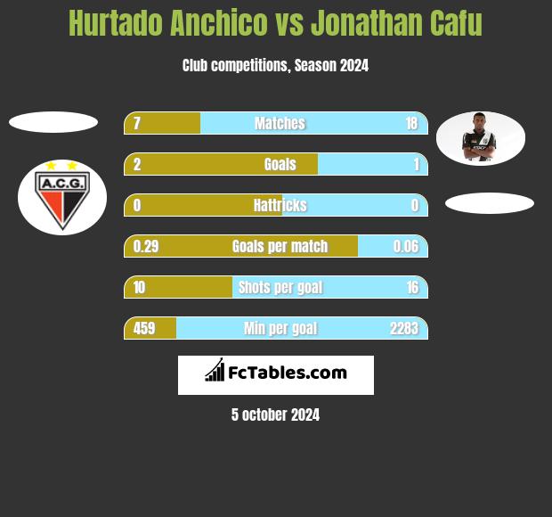 Hurtado Anchico vs Jonathan Cafu h2h player stats