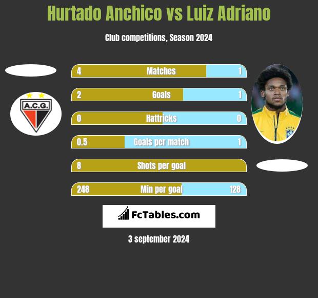 Hurtado Anchico vs Luiz Adriano h2h player stats