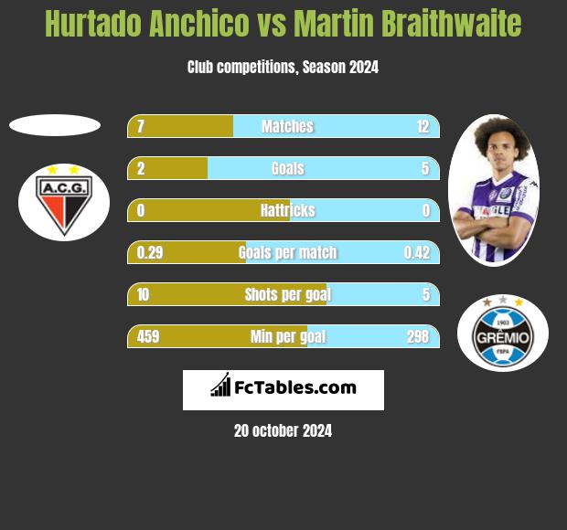 Hurtado Anchico vs Martin Braithwaite h2h player stats