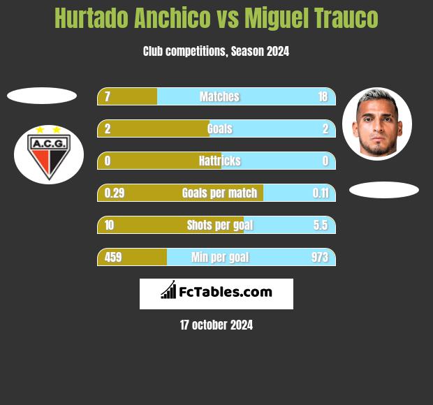 Hurtado Anchico vs Miguel Trauco h2h player stats