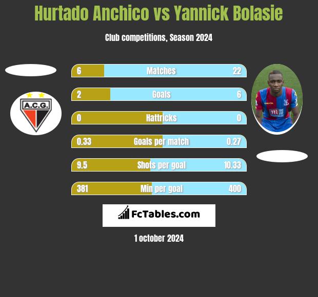 Hurtado Anchico vs Yannick Bolasie h2h player stats