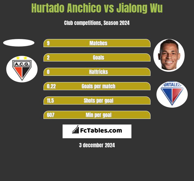 Hurtado Anchico vs Jialong Wu h2h player stats