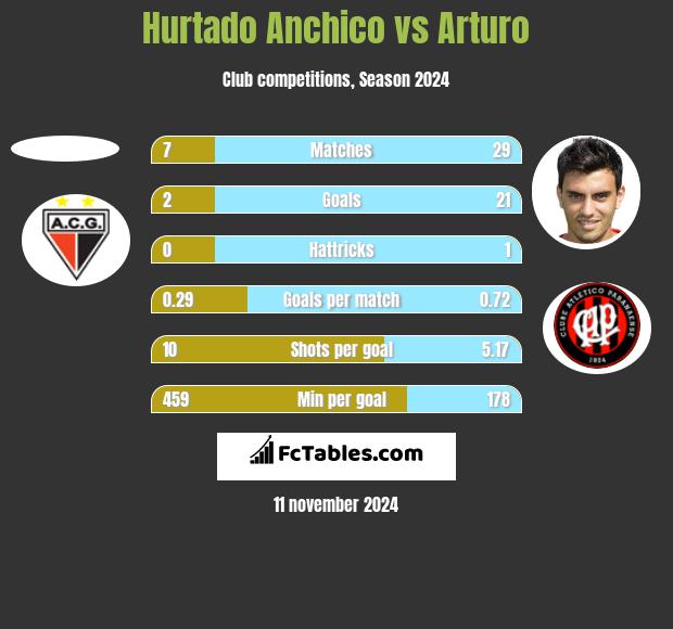 Hurtado Anchico vs Arturo h2h player stats