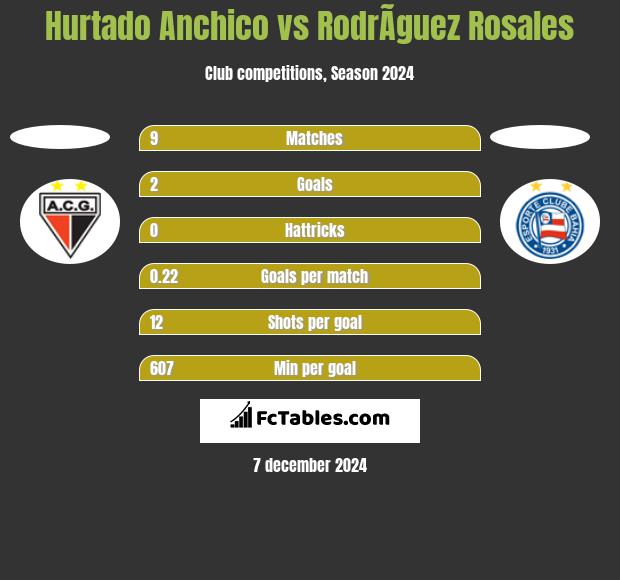 Hurtado Anchico vs RodrÃ­guez Rosales h2h player stats