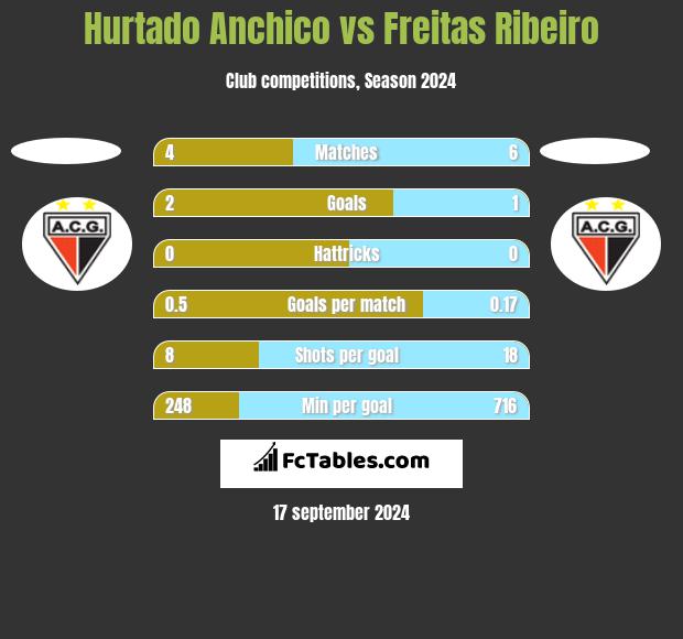 Hurtado Anchico vs Freitas Ribeiro h2h player stats