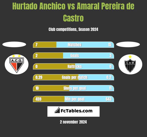 Hurtado Anchico vs Amaral Pereira de Castro h2h player stats